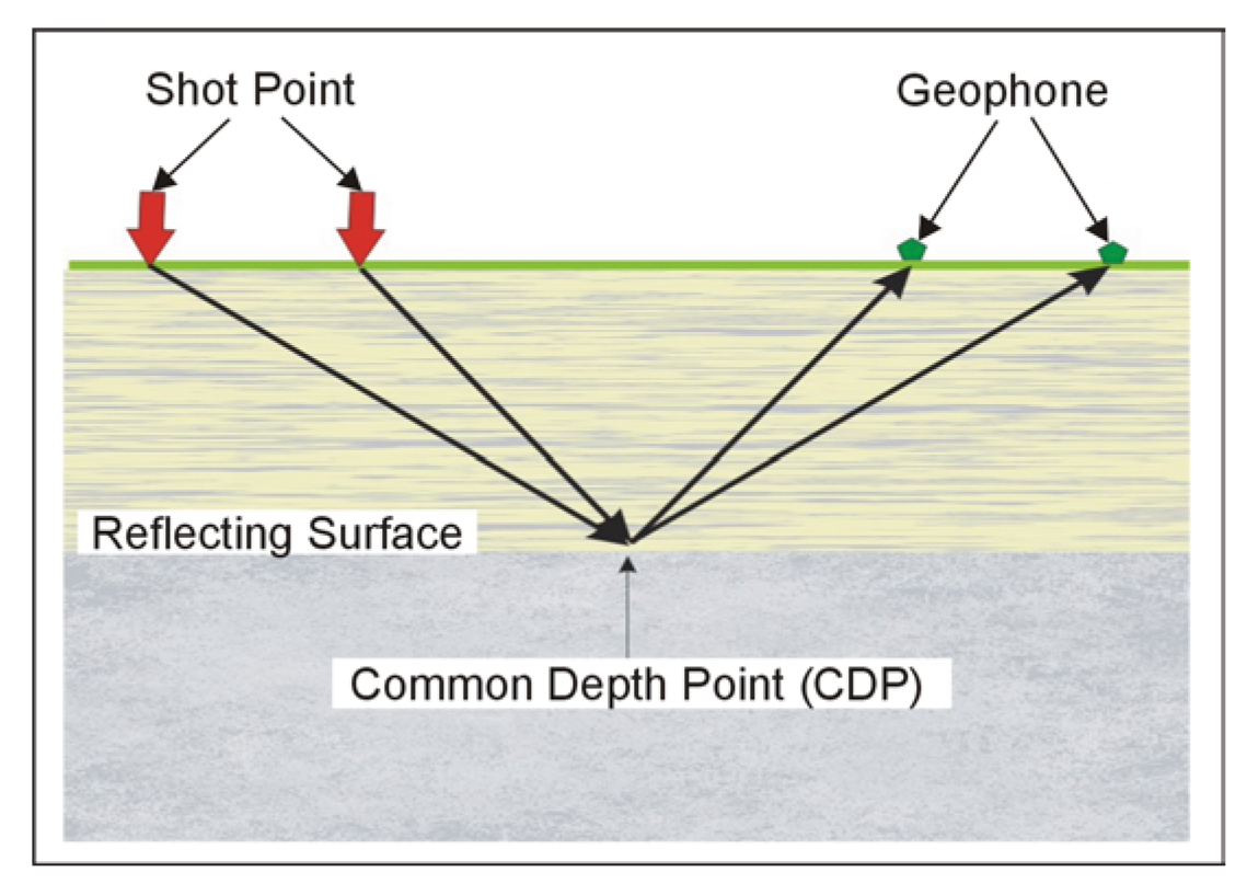 Geophone and shot positions for Common Depth Point recording.