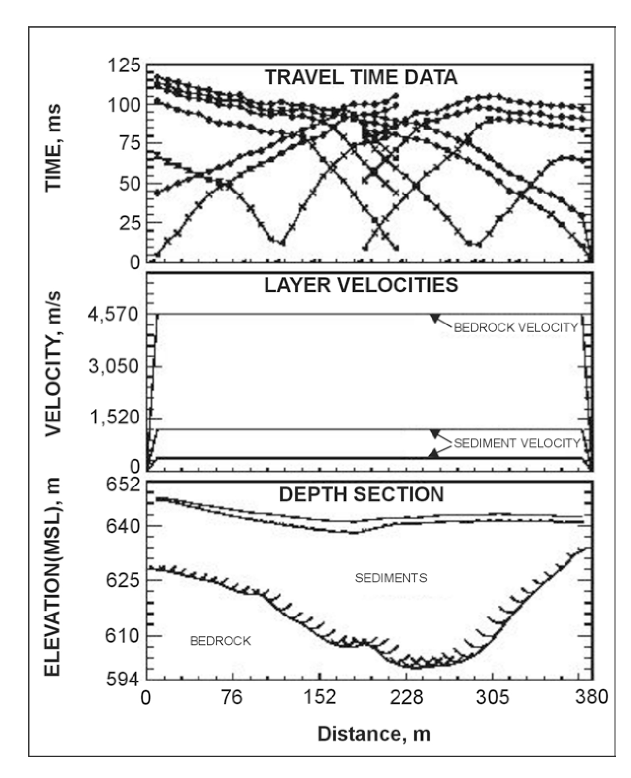 Example of a SeismicRrefraction interpretation.
