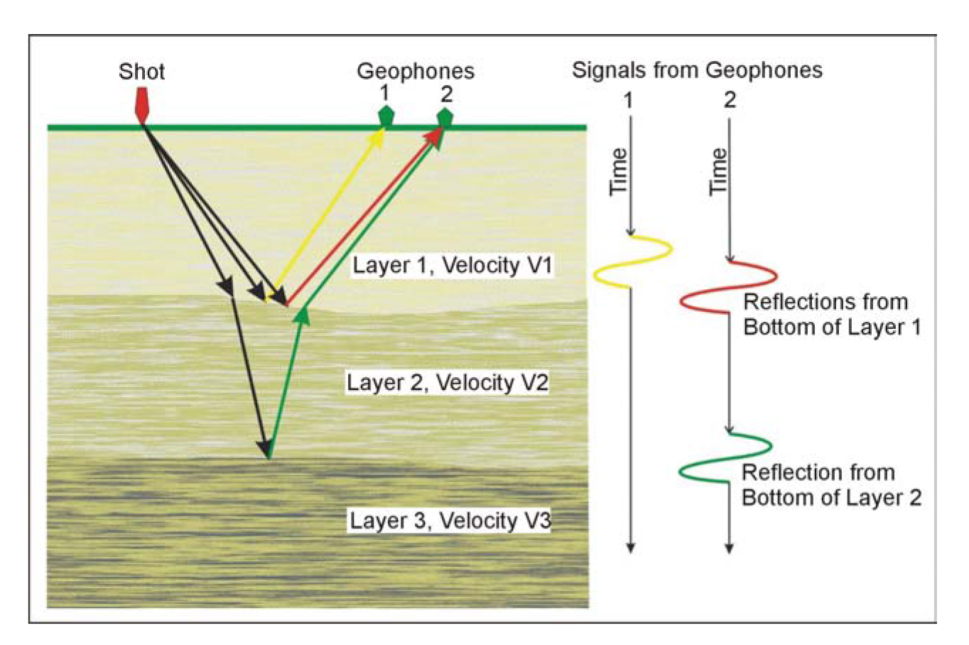 The Seismic Reflection methods.