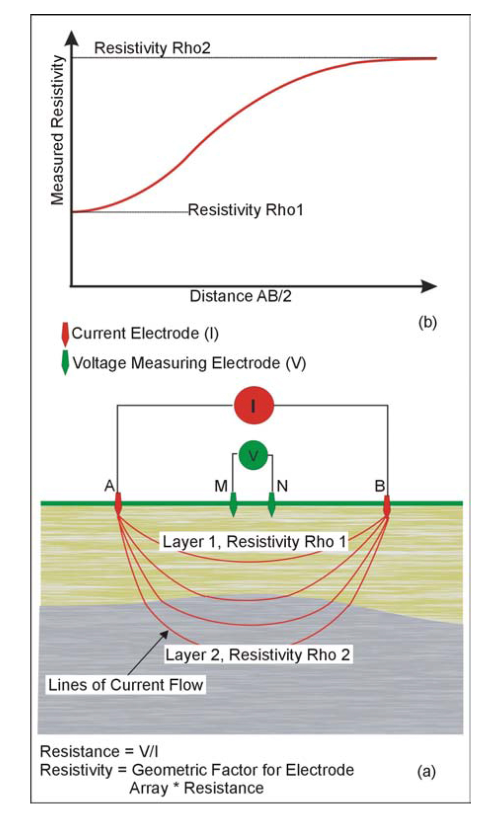 Resistivity Sounding (a) Data recording geometry, and (b) Sounding curve.