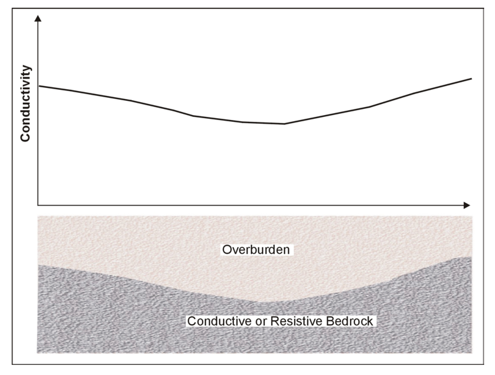 Model conductivity results over a conductive bedrock.