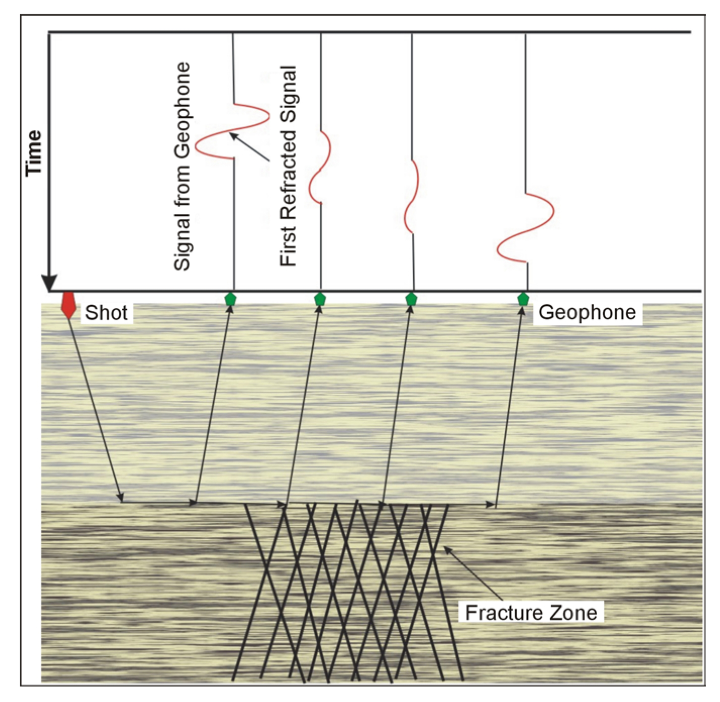 Seismic Refraction for locating  fracture zones.