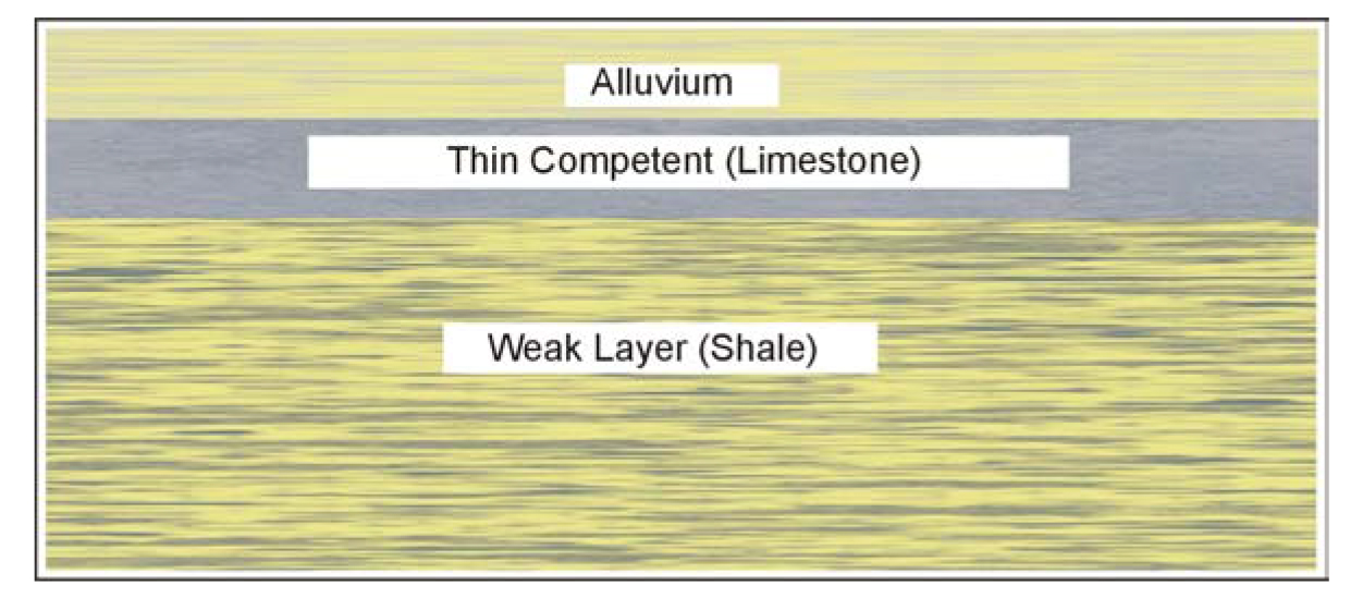 b) Weak zone comprising a thin, competent limestone layer overlying a weak shale layer.