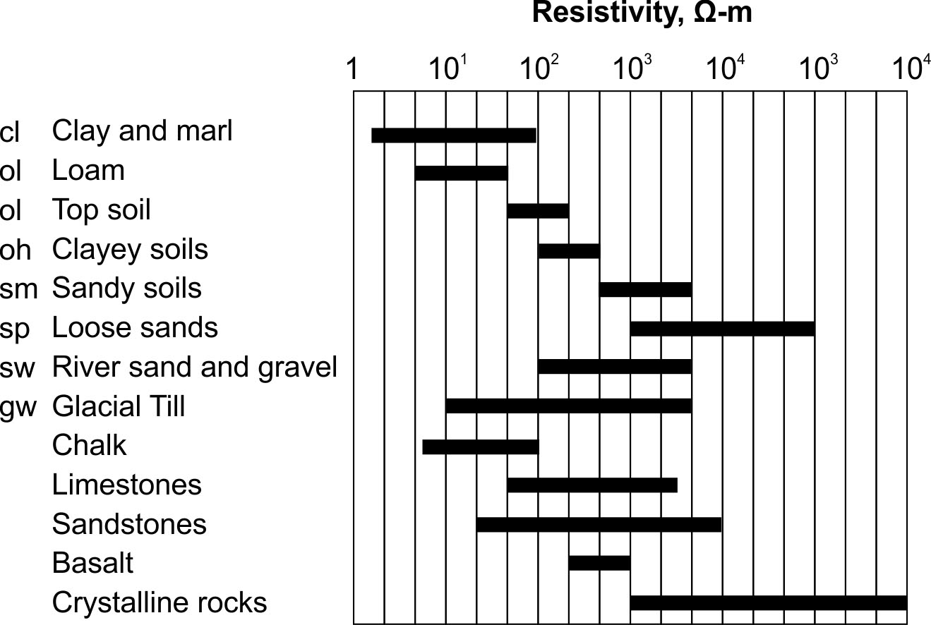 Resistivities of different rock types.  (From TN5, Electrical Conductivity of Soils and Rocks, Geonics Ltd)