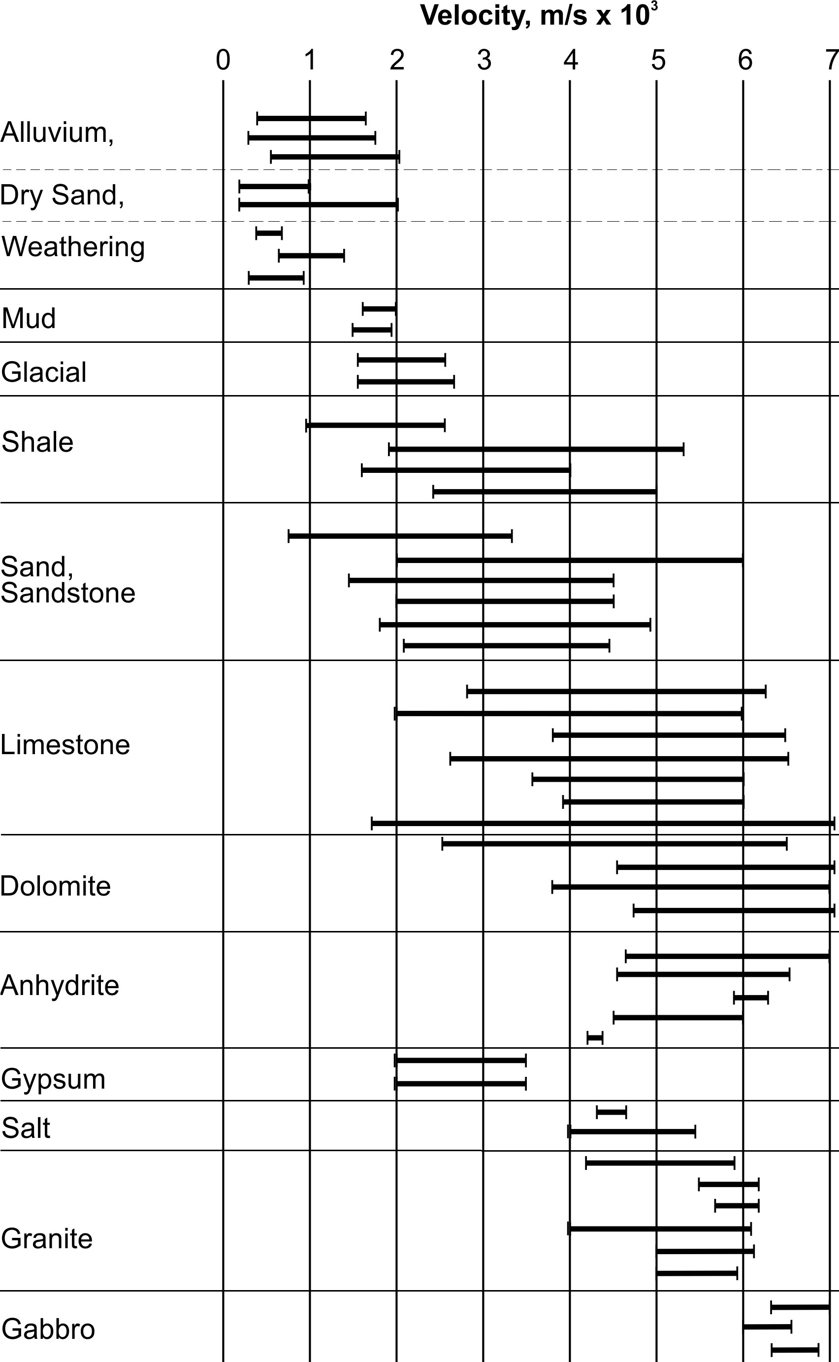 Seismic velocities of different rock types. (Modified from Exploration Seismology, R.E. Sheriff and L.P. Geldart)