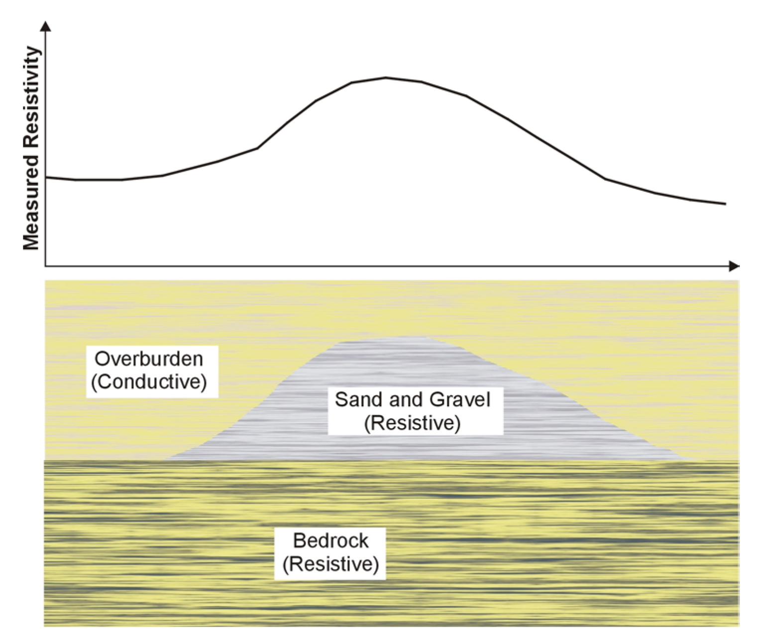 Sand and gravel - geological model.