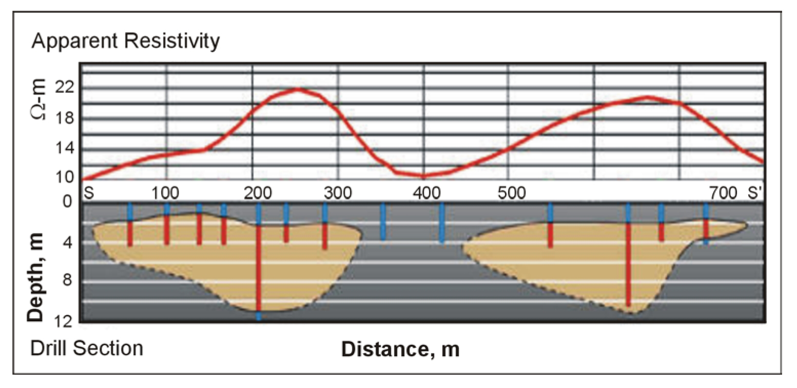Section showing drill results and resistivity values over a sand and gravel deposit. (Fugro Airborne Surveys)