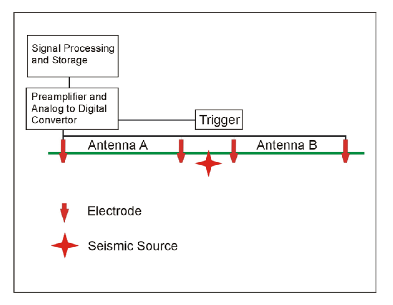 System layout for Electroseismic surveys.