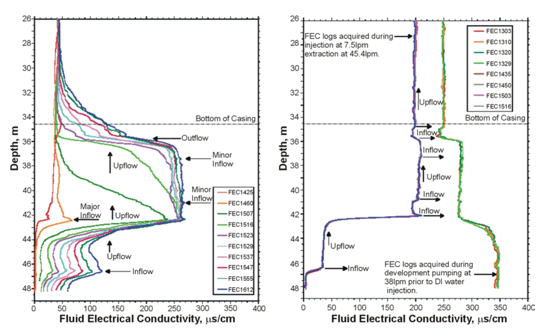 Examples of ambient flow characterization and 10 gpm production test, respectively.  (Layne Christensen, Colog)