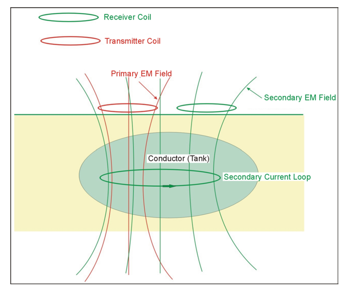 Concept diagram for electromagnetic methods.