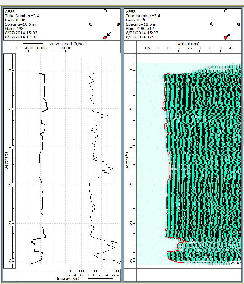 Crosshole sonic logging results displaying first arrival time and relative energy with depth for a single profile (left), and the waterfall diagram of received signals (right), showing evidence of a flaw between 22 and 24 feet depth (Pile Dynamics, Inc.)