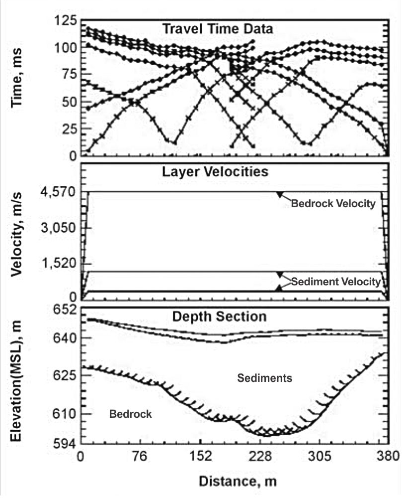 Example of a seismic refraction interpretation.