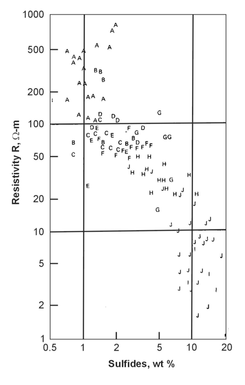 Electrical resistivity of rocks with various wt % of sulfide.  Samples each average over several cubic meters.