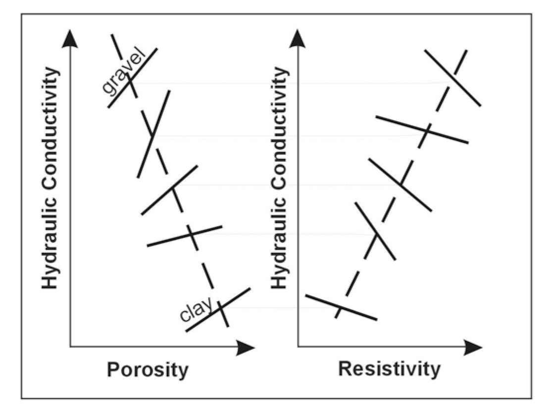 Schematic relationship between hydraulic conductivity, porosity and resistivity  (Mazac et al., 1985).