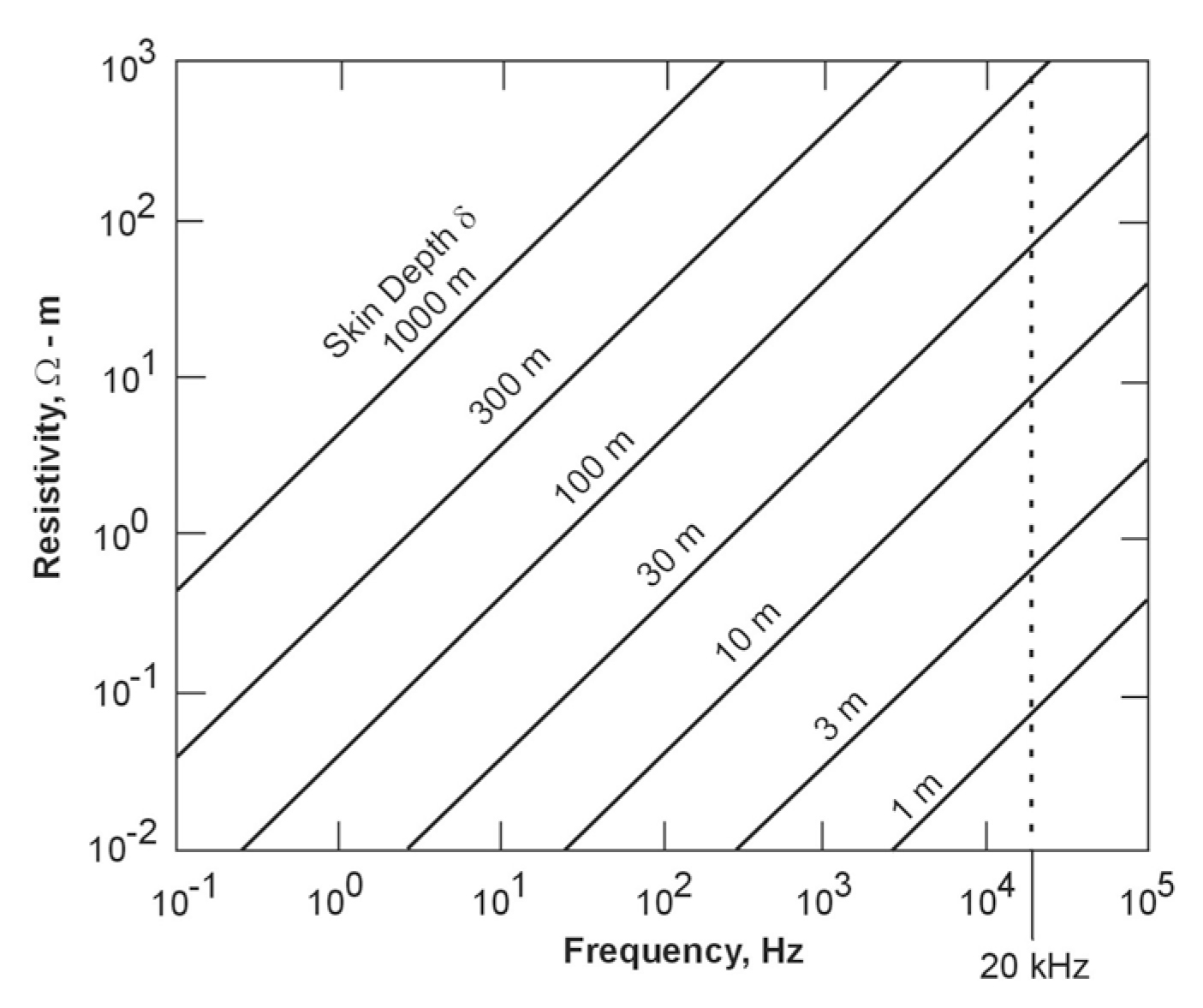Skin depth as a function of resistivity and frequency.