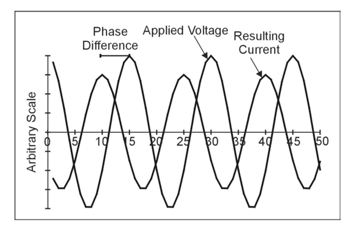 Schematic of the phase shift between an applied voltage and the resulting current when ρ is complex.