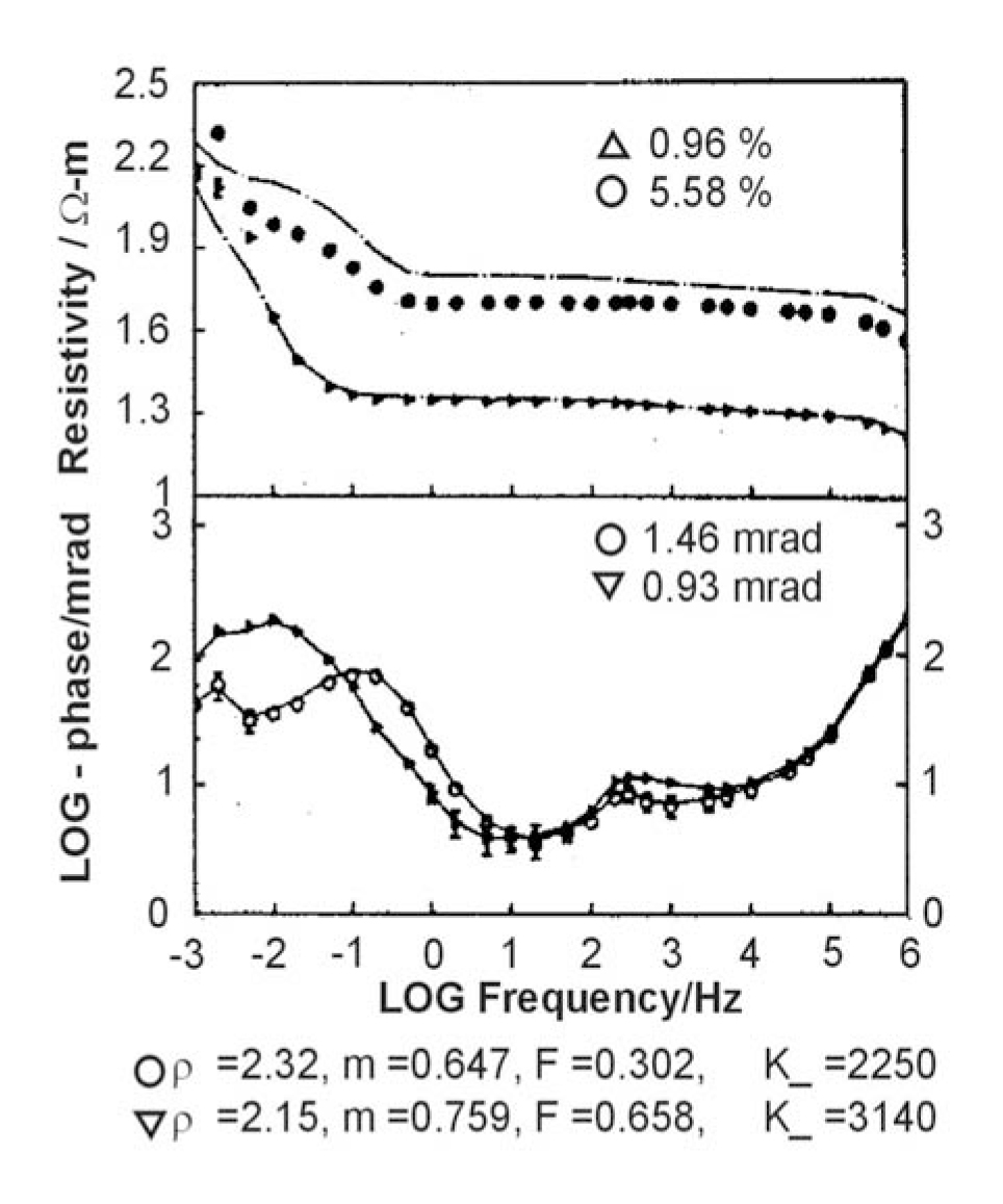 Variation of resistivity (upper) and phase as function of frequency for some montmorillonite clays (from Olhoeft, 1986)