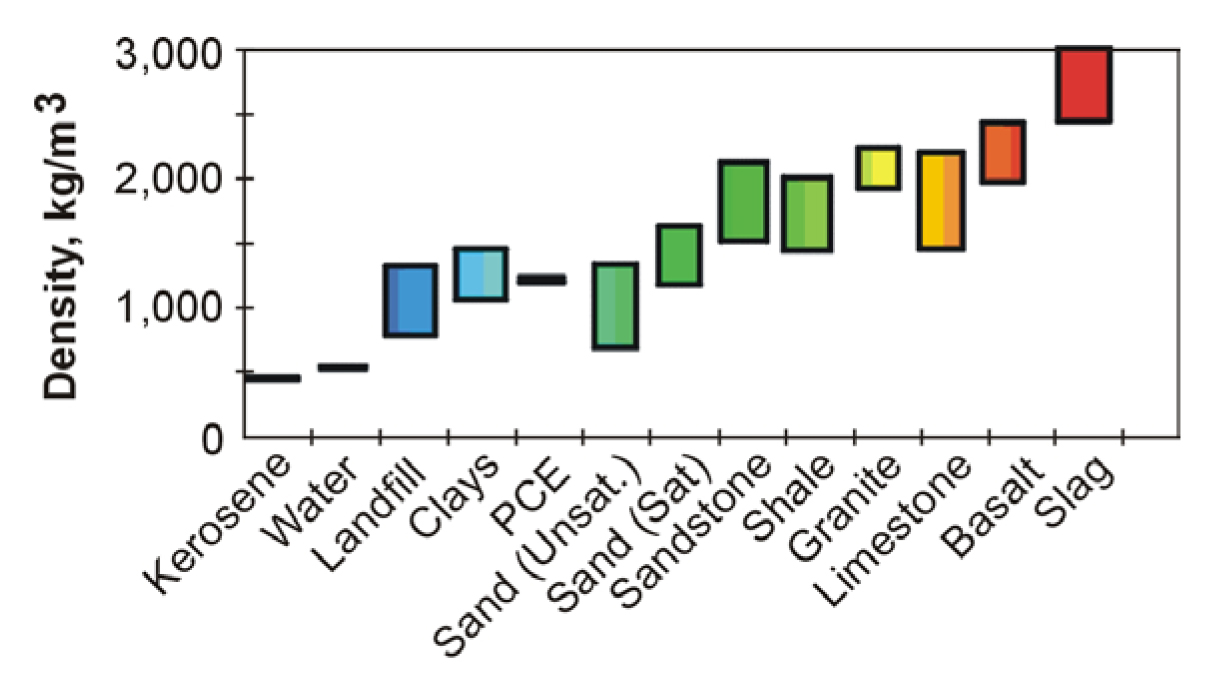 Density ranges in common materials.