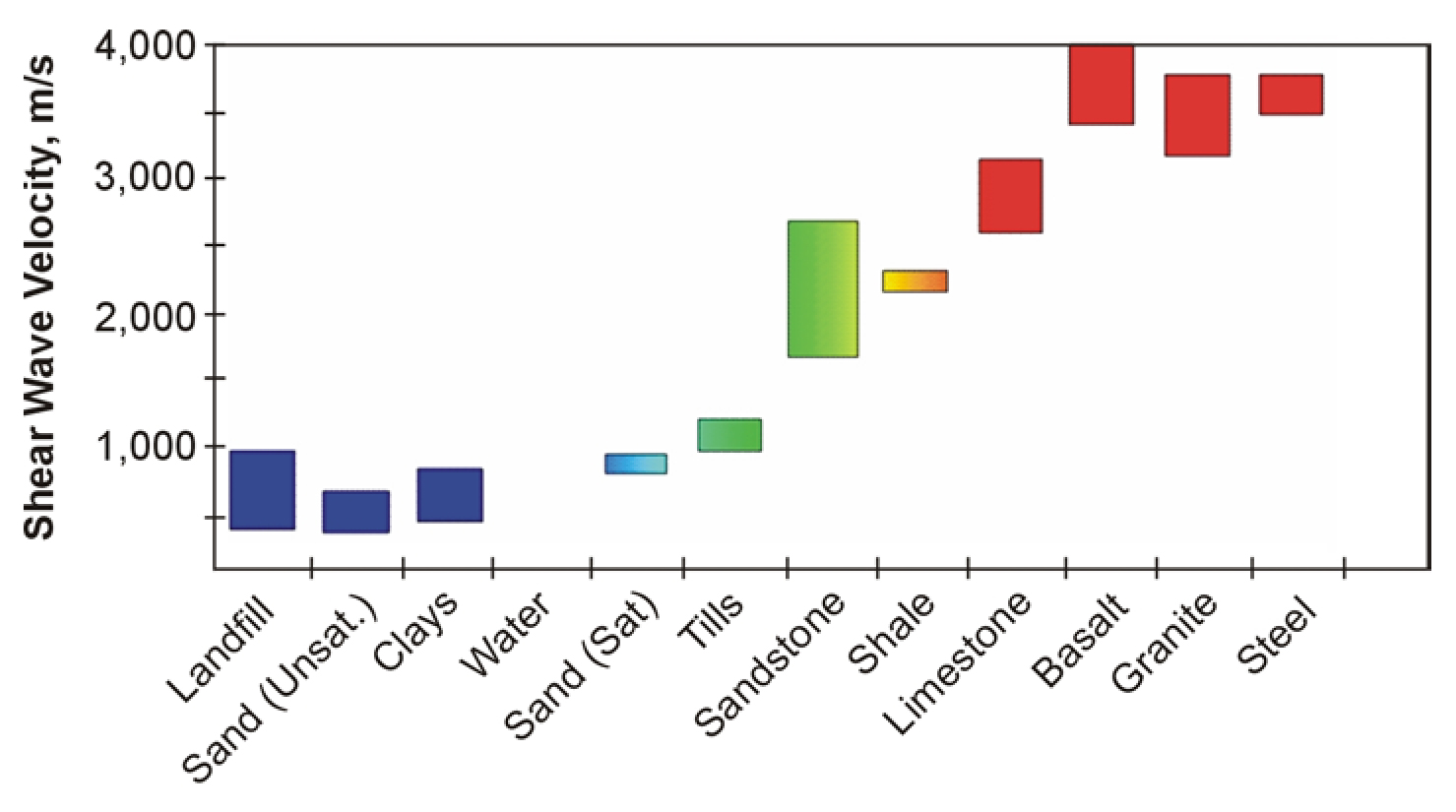 S-wave velocity ranges for common materials.