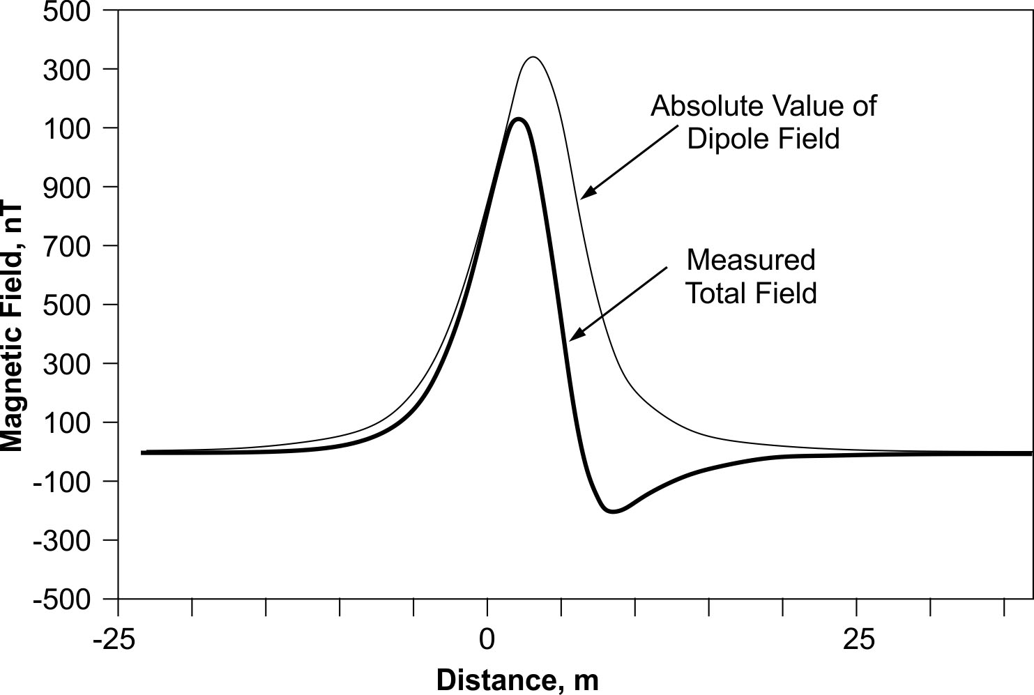 Actual and measured fields due to magnetic inclination.