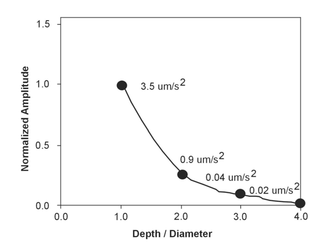 Normalized peak vertical attraction versus depth to diameter for a spherical body.  Values are for a 10-m sphere with a 1.0 g/cc density contrast.