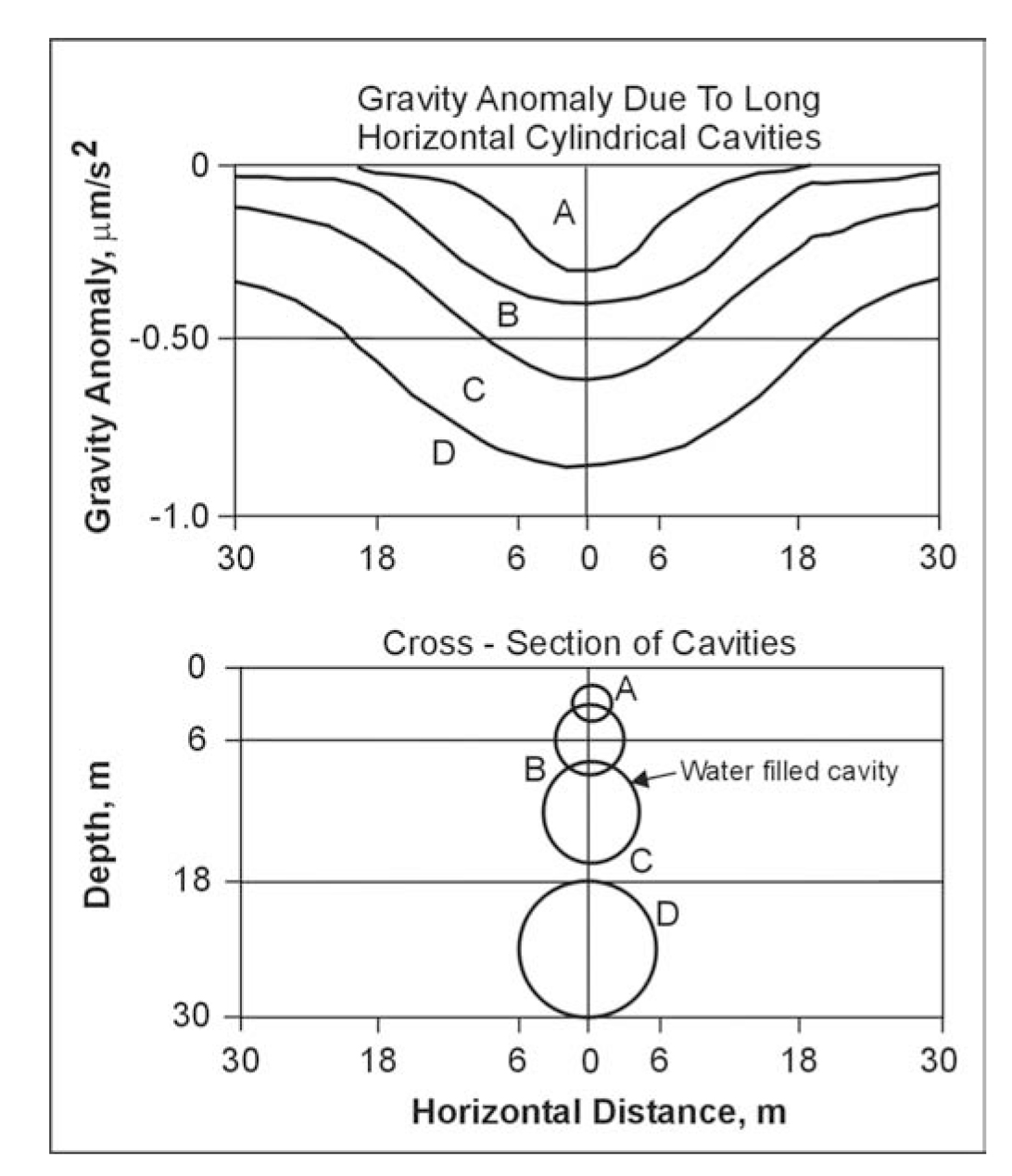 Gravity anomalies for long horizontal cylindrical cavities as a function of depth, size, and distance from peak.