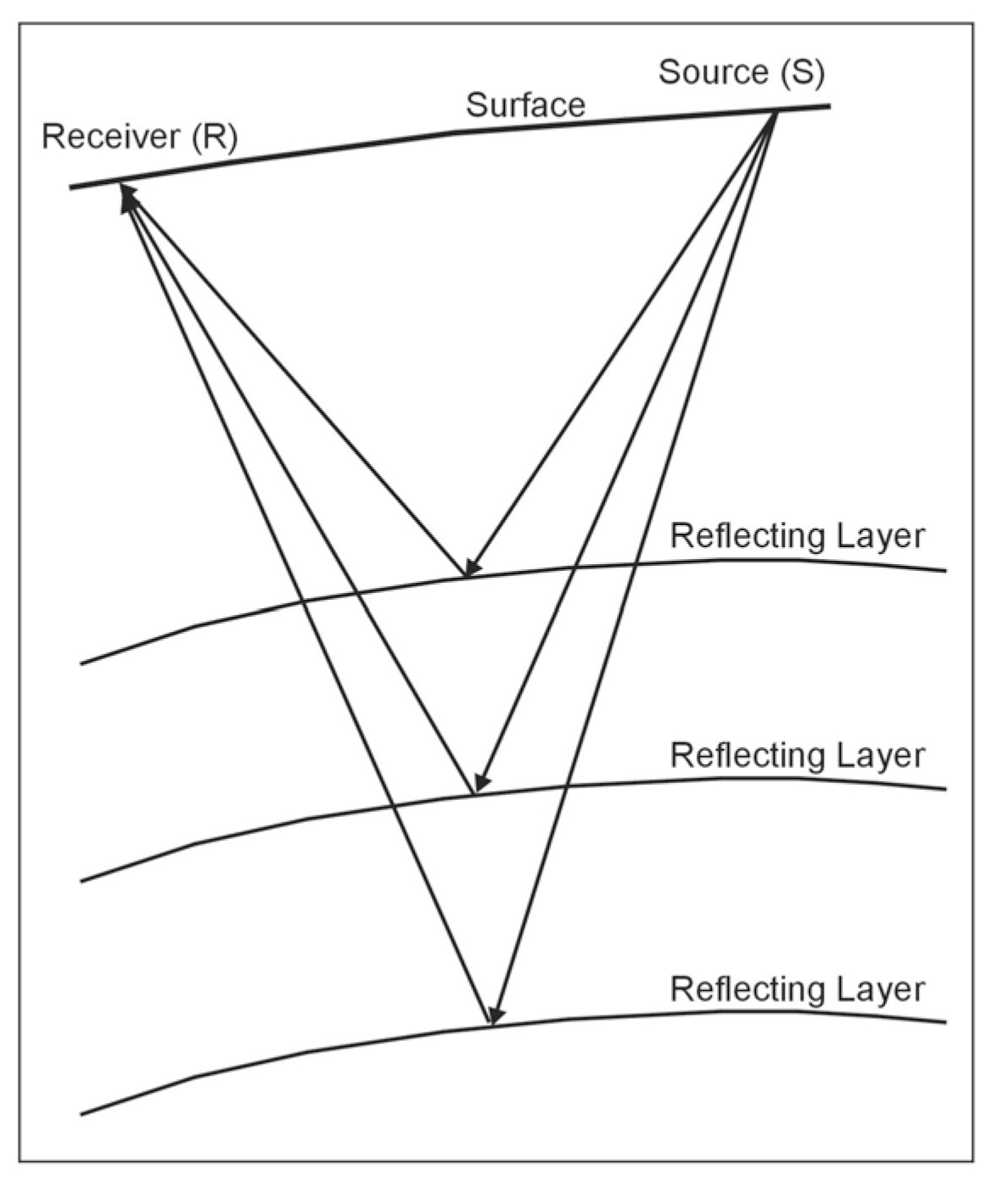 Schematic of the seismic reflection method. 