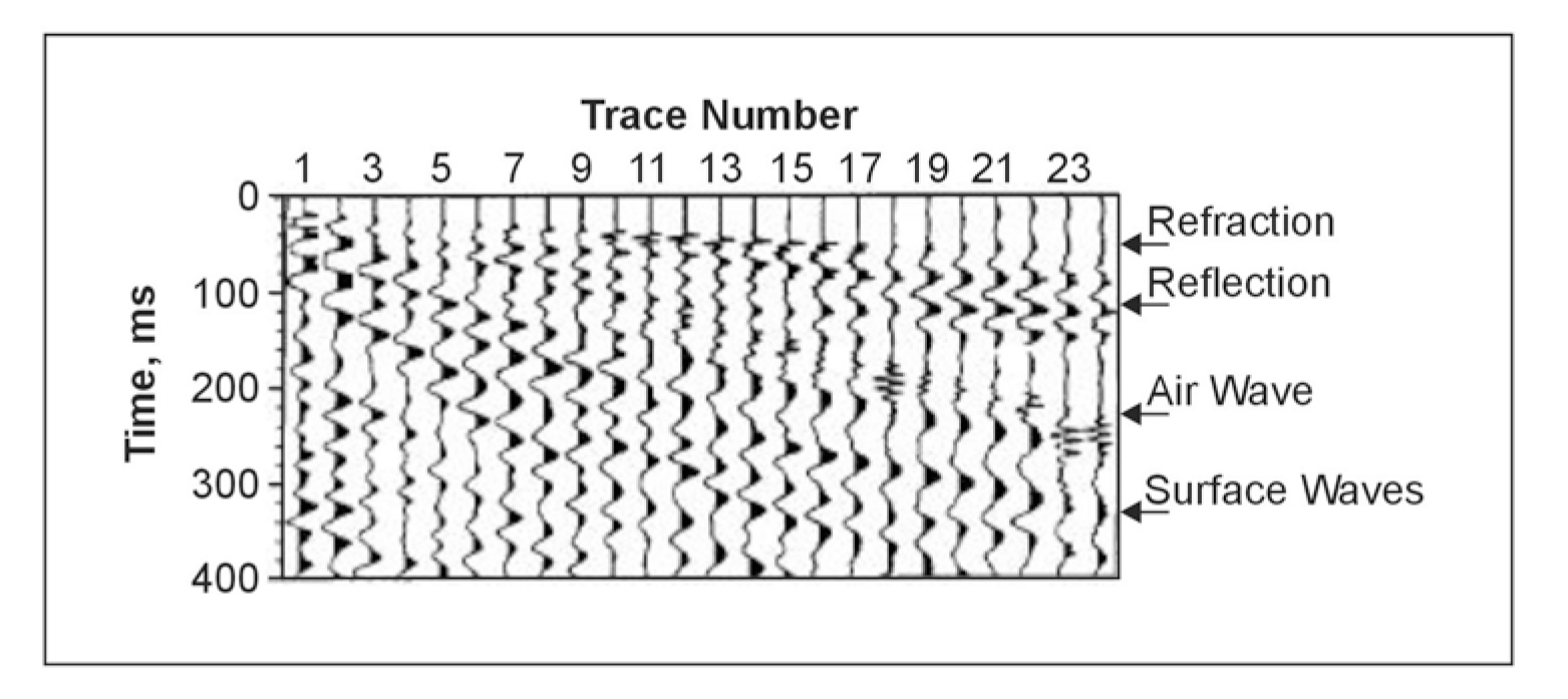 Simple seismic reflection record.