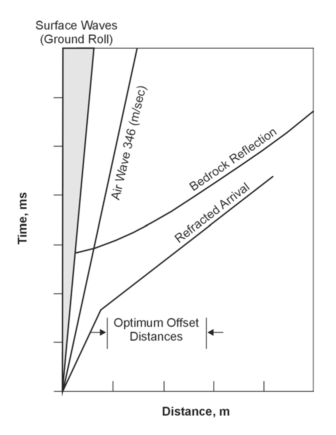 Optimum offset distance determination for the common offset method.