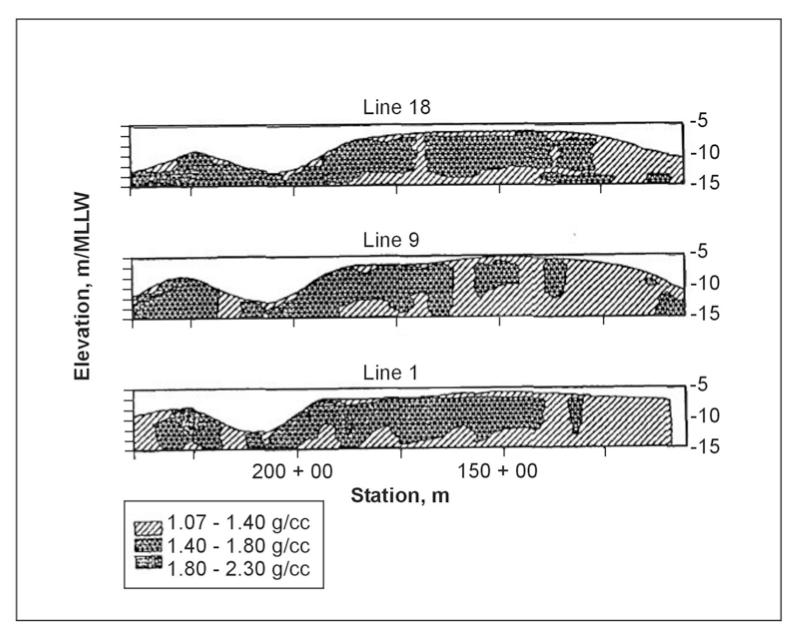 Density cross section in Gulfport ship canal, Mississippi. (Ballard. McGee and Whalin 1992).