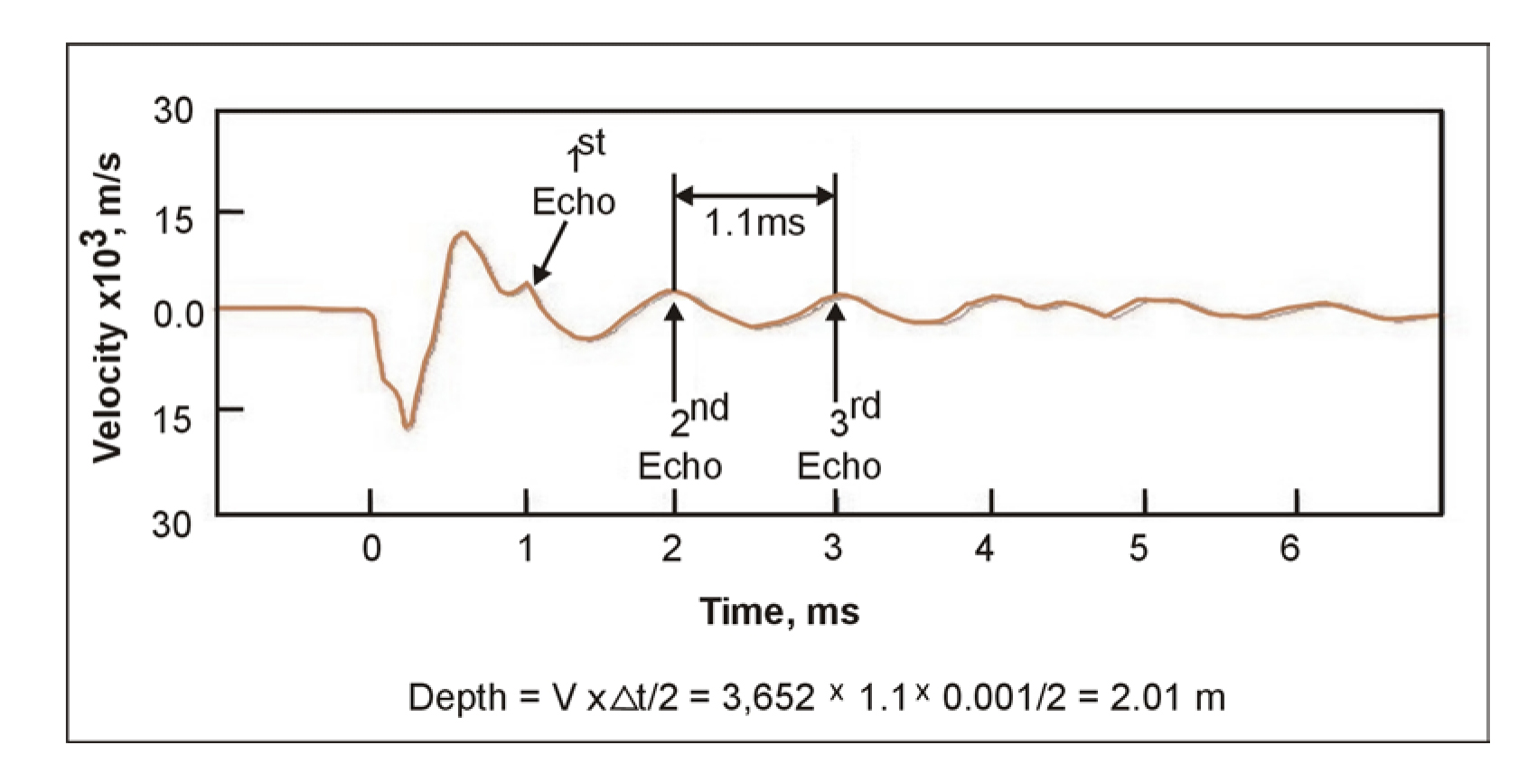 Sonic Echo record and depth calculation.