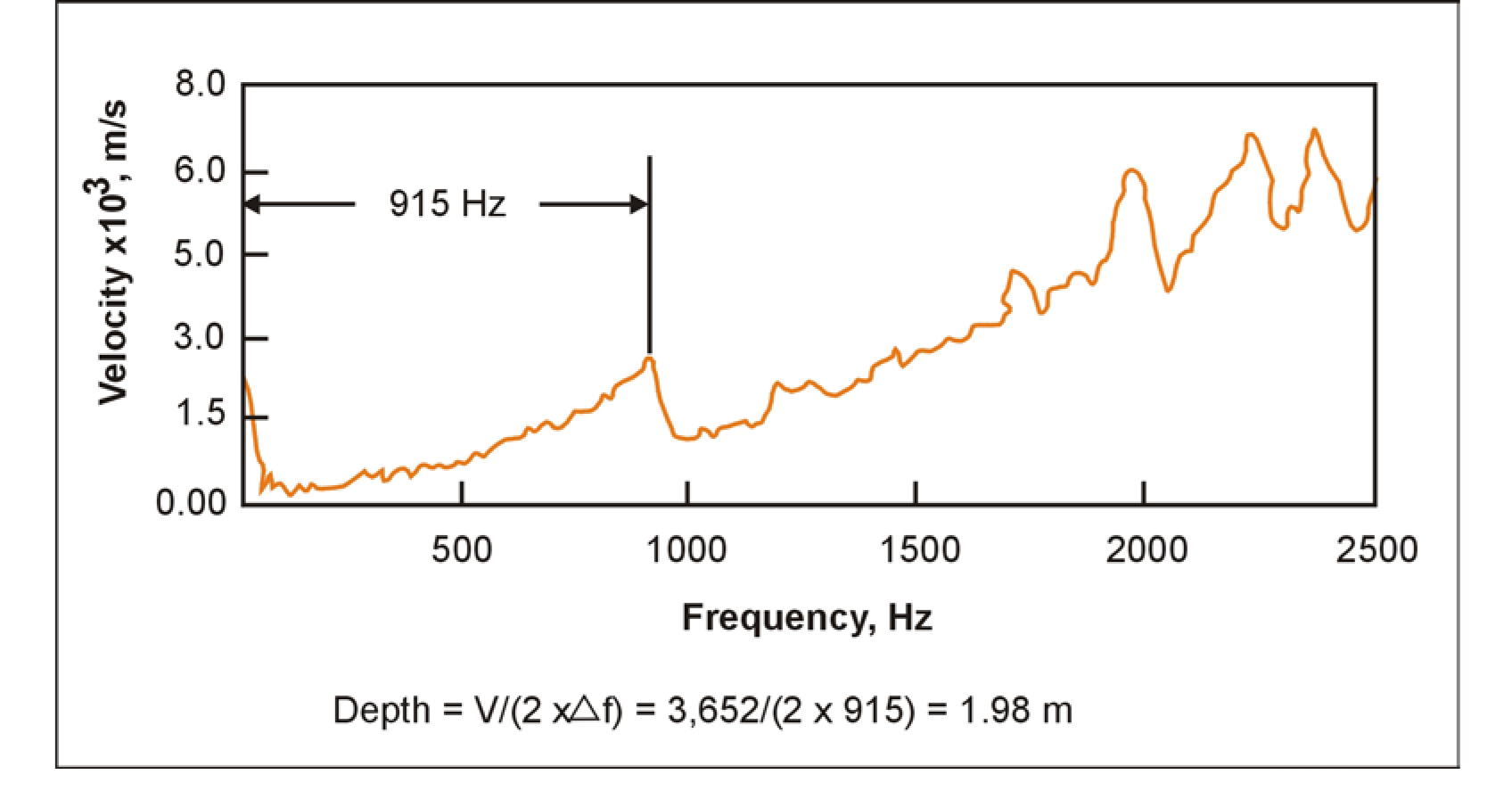 Depth calculations using frequency domain data for the Impulse Response method.