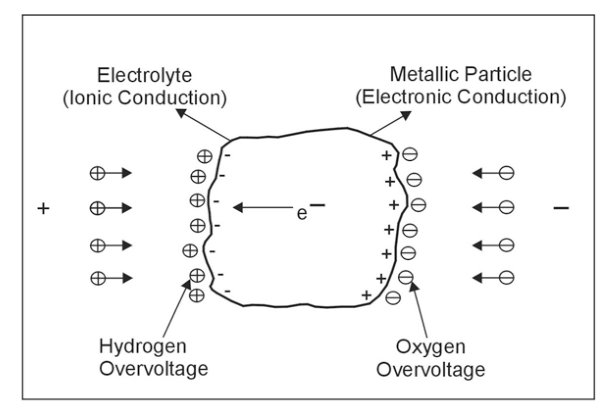 Overvoltage on a metallic particle in electrolyte. (Seigel 1970; copyright permission granted by Geological Survey of Canada)