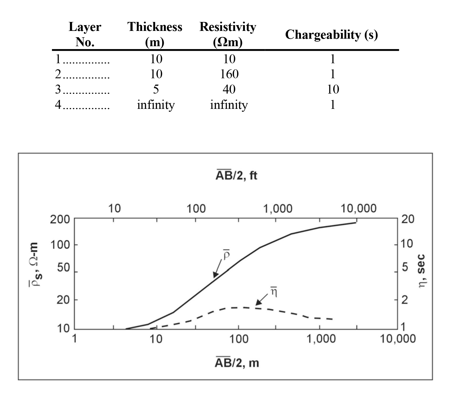 Apparent resistivity and apparent chargeability (IP) sounding curves for a four-layer model. (Zohdy 1974a, 1974b)