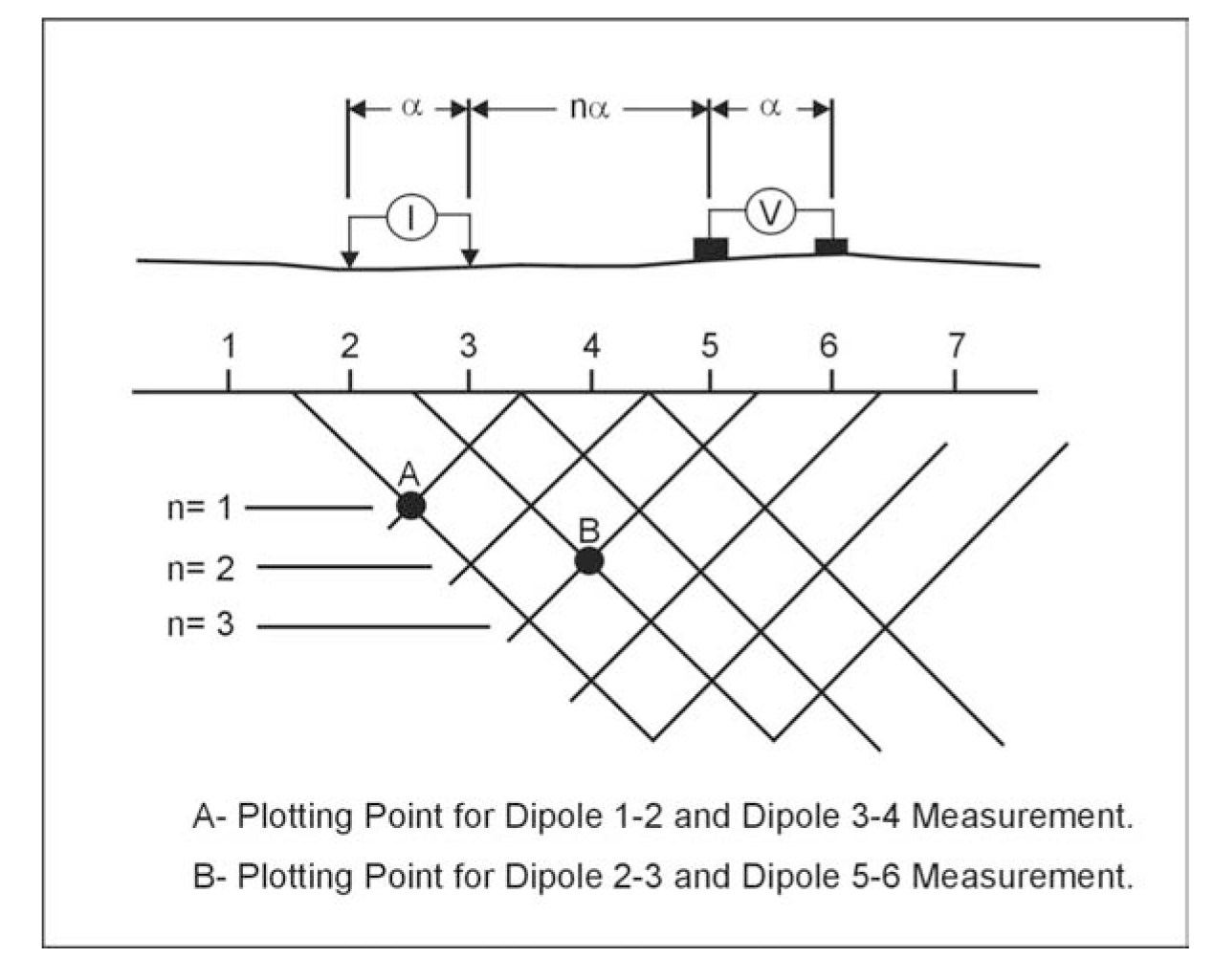 Dipole-dipole plotting method.