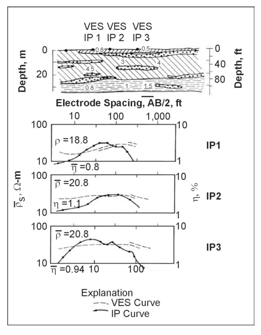 Geoelectric section, VES and IP sounding curves at alluvial .  (Zohdy, 1974b).