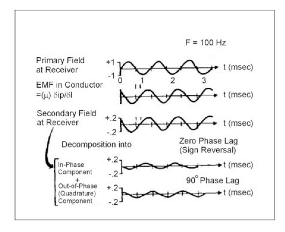 Generalized picture of the frequency domain EM method.  (Klein and Lajoie 1980; copyright permission granted by Northwest Mining Association and Klein)