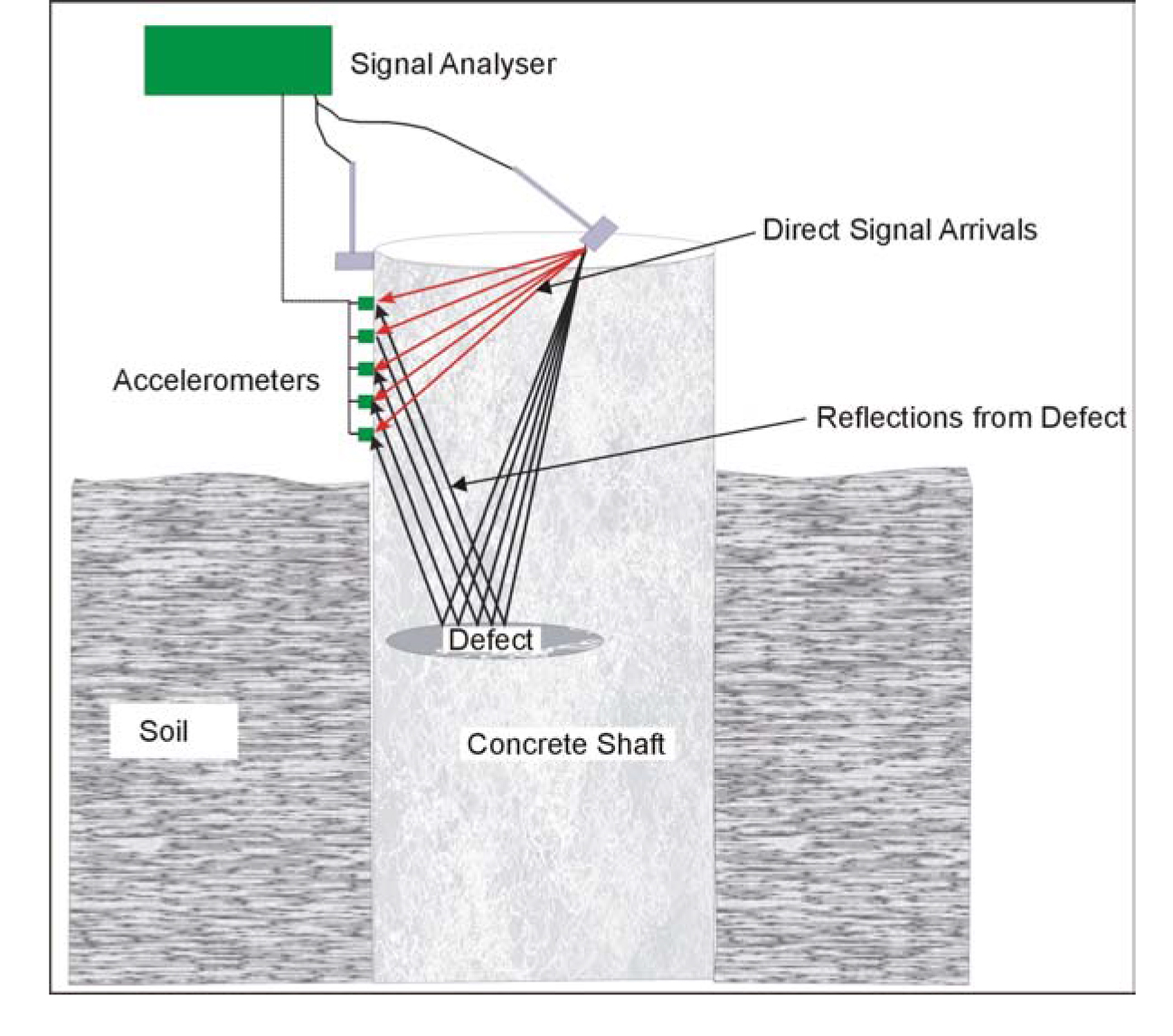 Ultraseismic test method showing the vertical profiling test geometry.