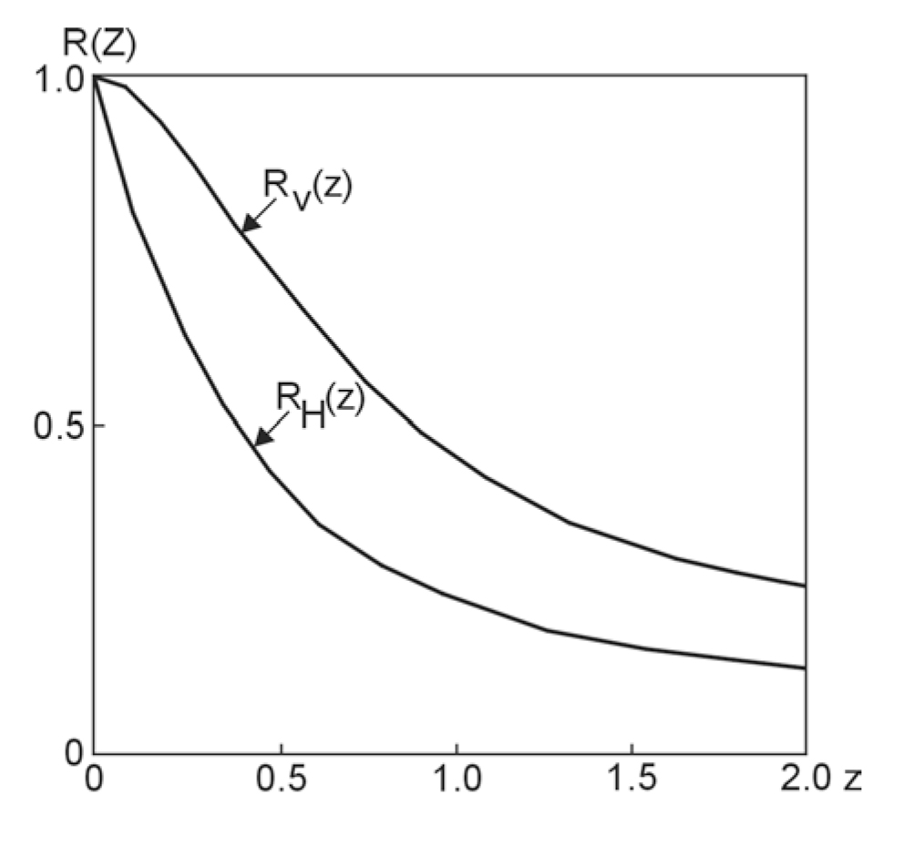 Cumulative response curves for both vertical coplanar and horizontal coplanar dipoles.  Z is actually depth/intercoil spacing. (McNeill 1980; copyright permission granted by Geonics Ltd)