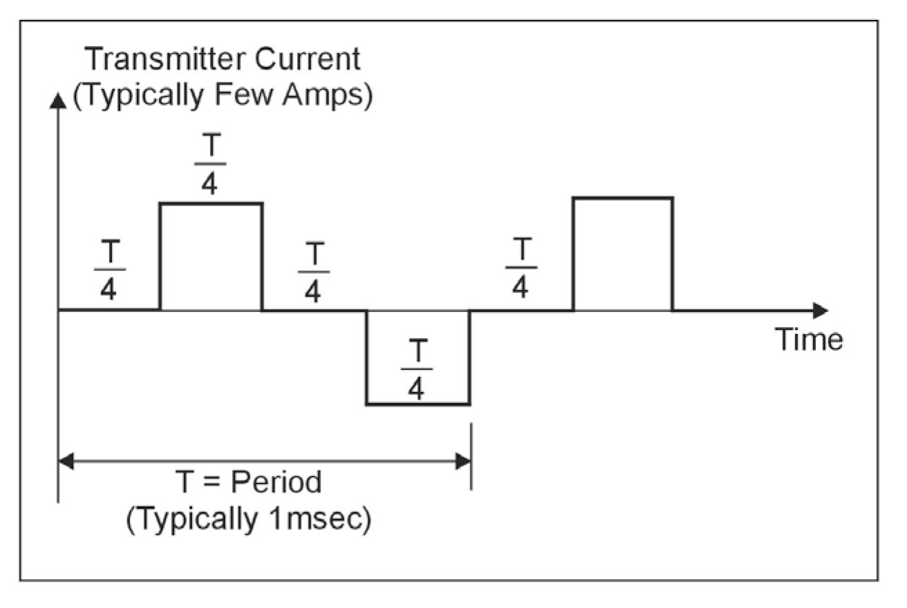 Transmitter current wave form.