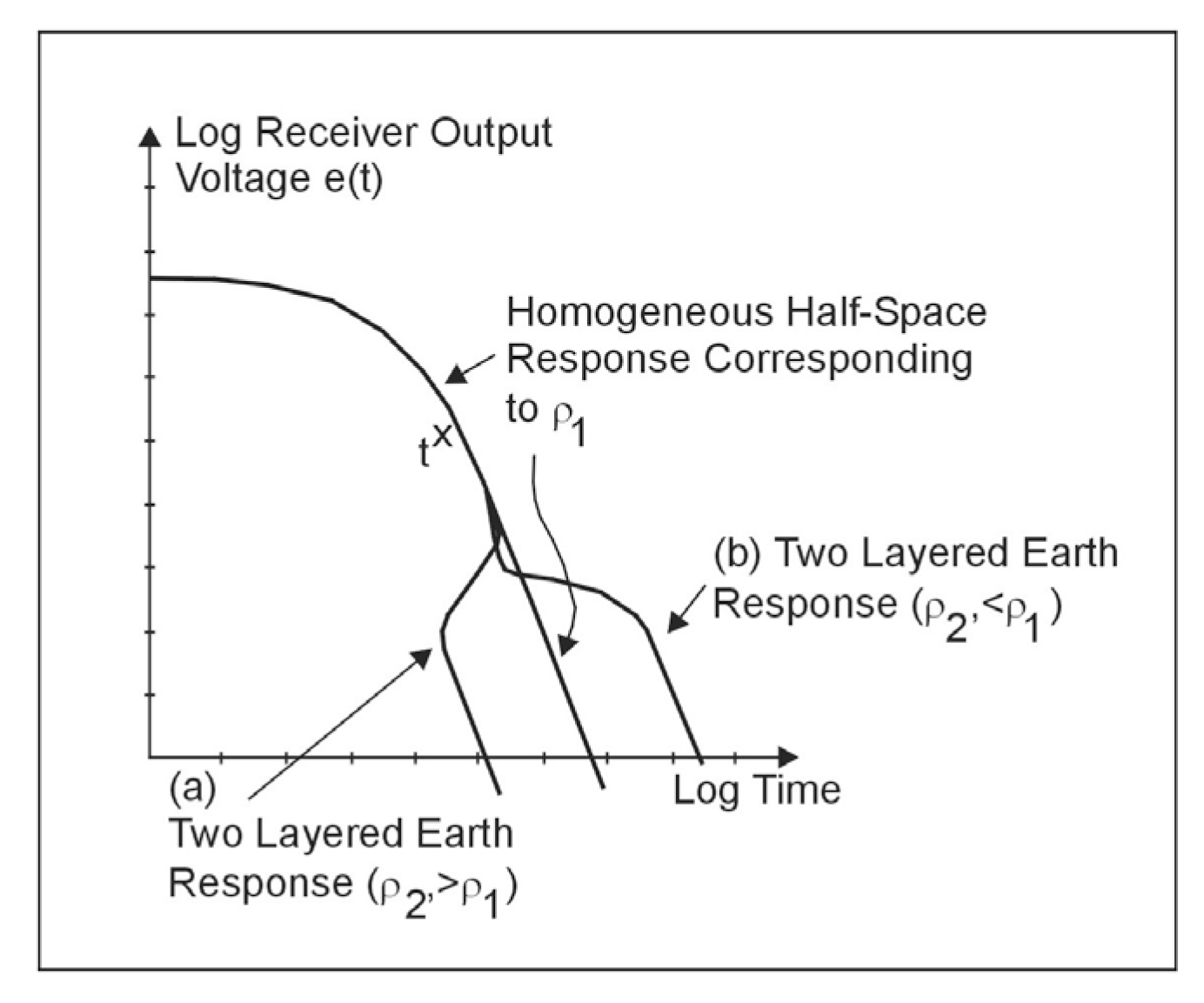 Time Domain Electromagnetic (TDEM): receiver output voltage, two layer earth