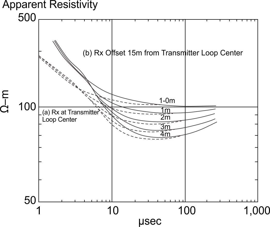 Forward layered earth calculations, a) central loop sounding, b) offset sounding