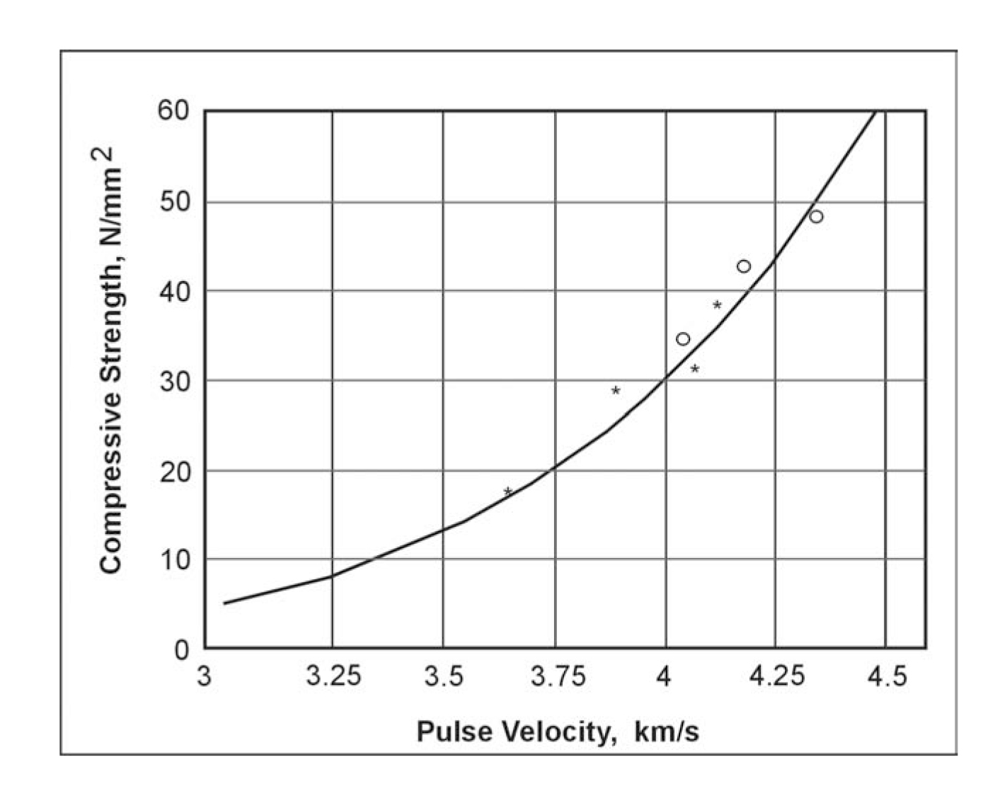 Relation between pulse velocity and compressive strength.