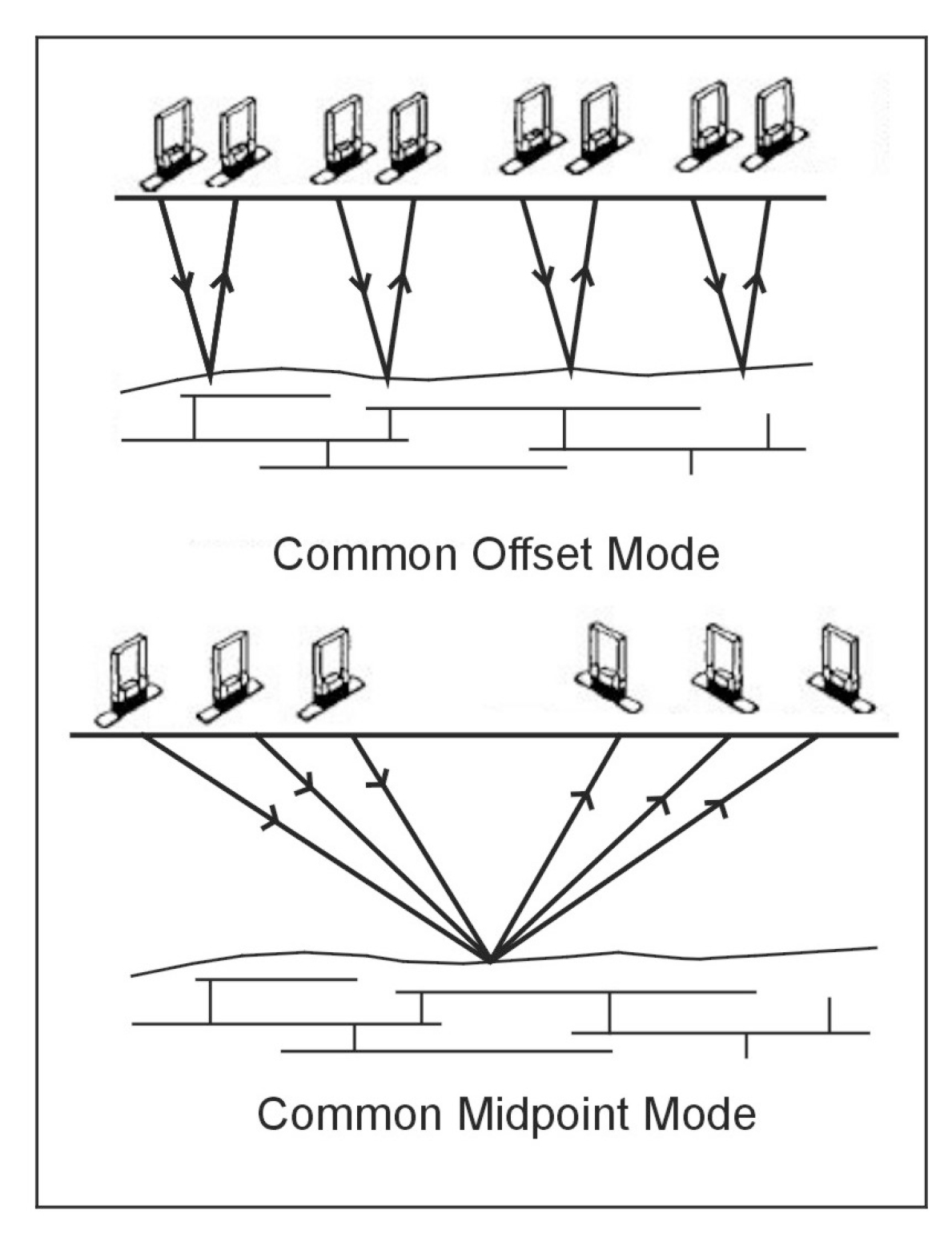 Common offset and common midpoint acquisition modes. (Annan, 1992).