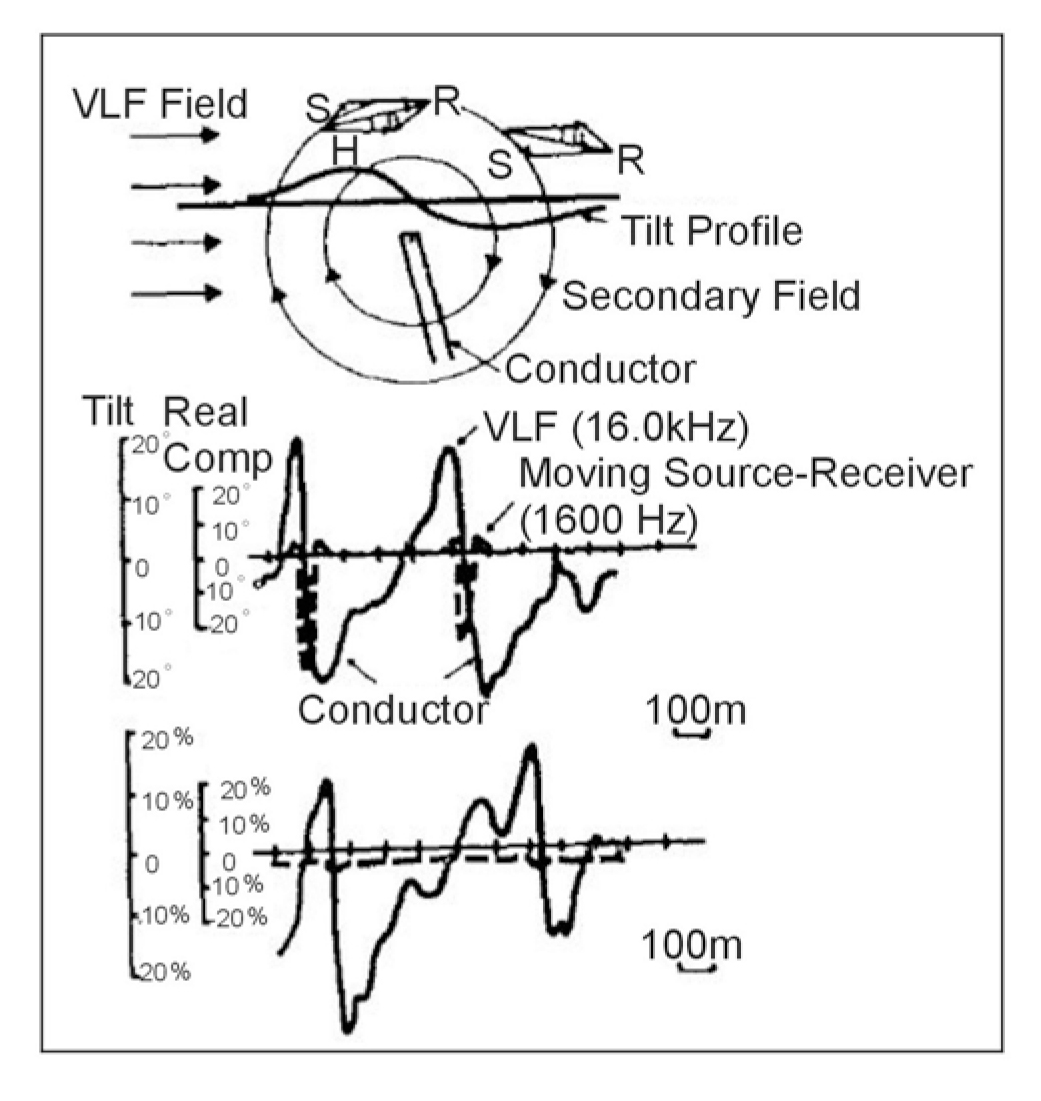 Tilt of the VLF field vector over a conductor.  (Klein and Lajoie, 1980; copyright permission granted by Northwest Mining Association and Klein) 