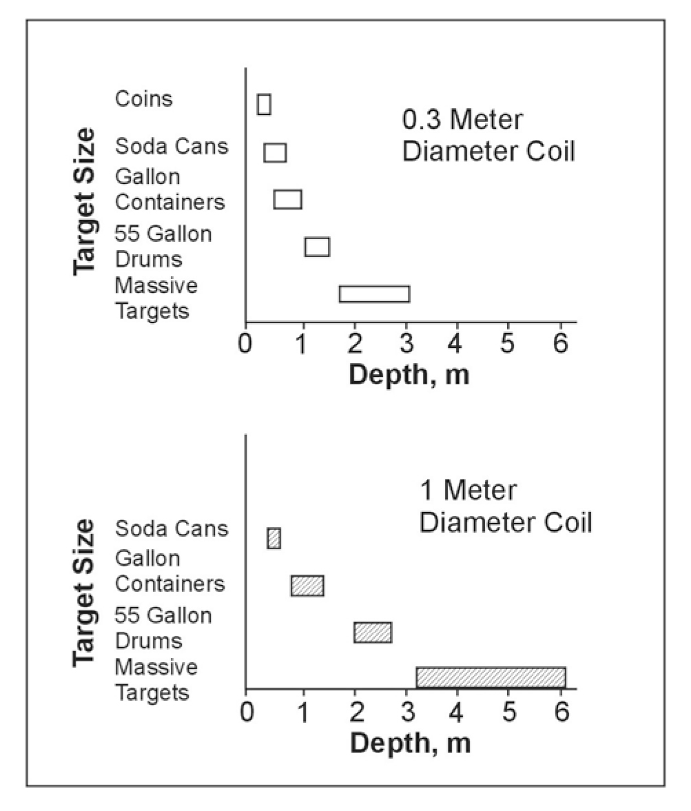 Approximate metal detector (MD) detection depths for various targets with two coil sizes. (Benson, Glaccum, and Noel, 1983)