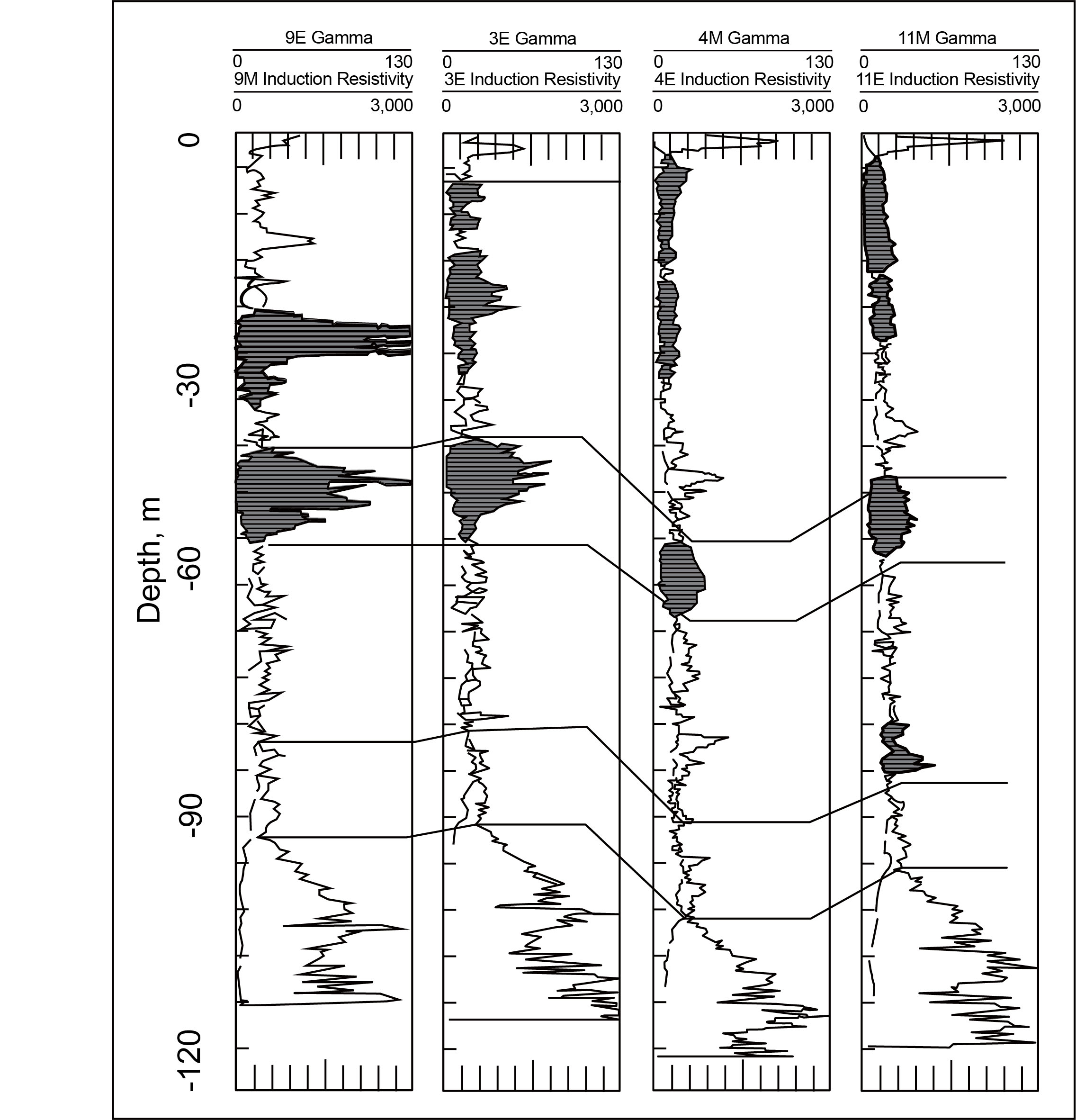 Cross section of four test holes in the Chicago area showing correlation enhanced by computer shading between gamma and induction logs.