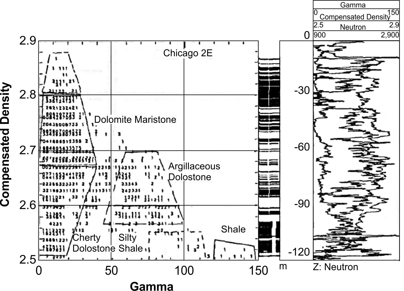 Three-dimensional "Z-plot" of gamma, density, and neutron log response of a test hole in the Chicago area.