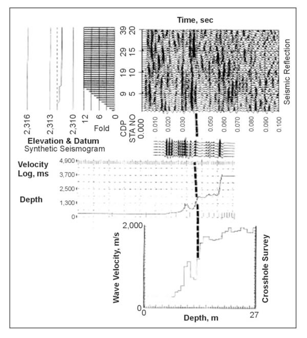 Correlation between crosshole survey, velocity log synthetic seismogram, and surface seismic reflection section.