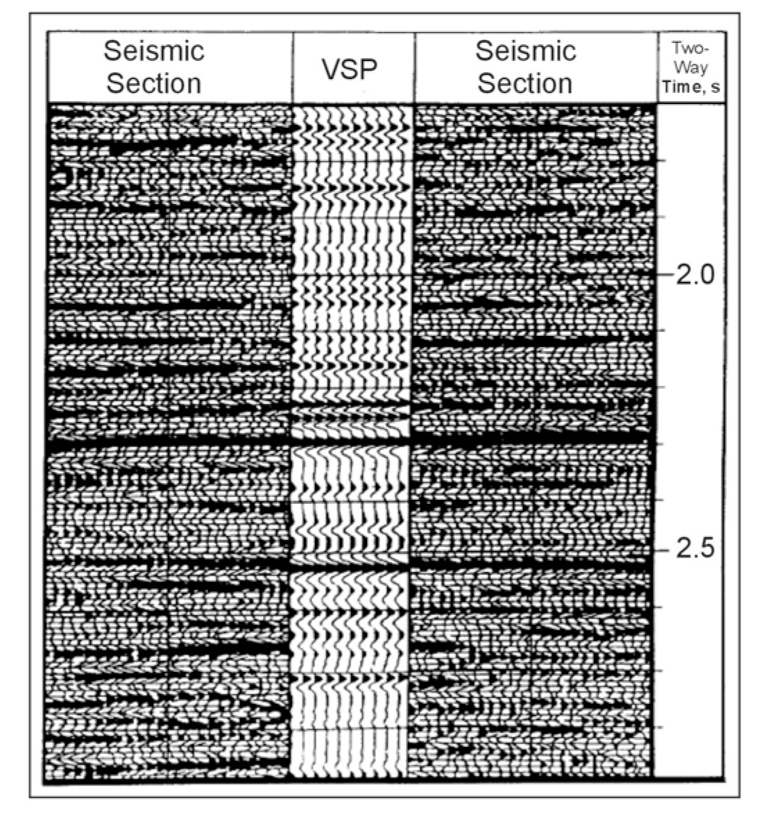 Example of correlation between Vertical Seismic Profiling and surface seismic profiling; the Vertical Seismic Profiling data stack is shown at the proper well location with respect to the seismic section.